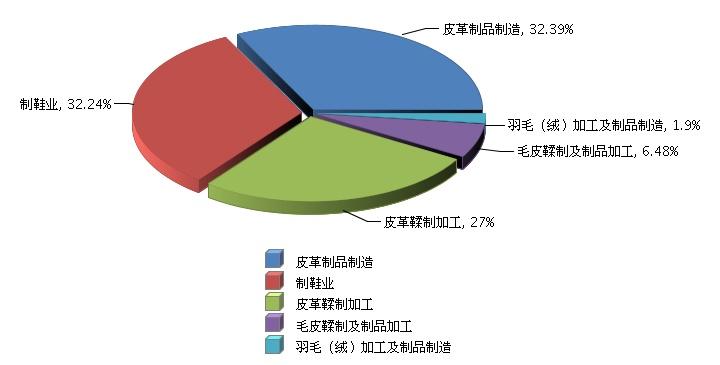 77亿元,同比增长8.51%.其中,皮革制品制造完成累计主营业务收入228.